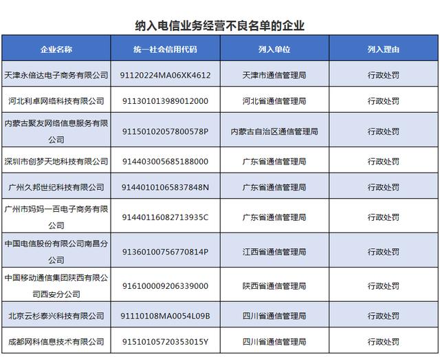 南昌电信、西安移动等10家企业被纳入电信经营不良名单 行业监管再升级