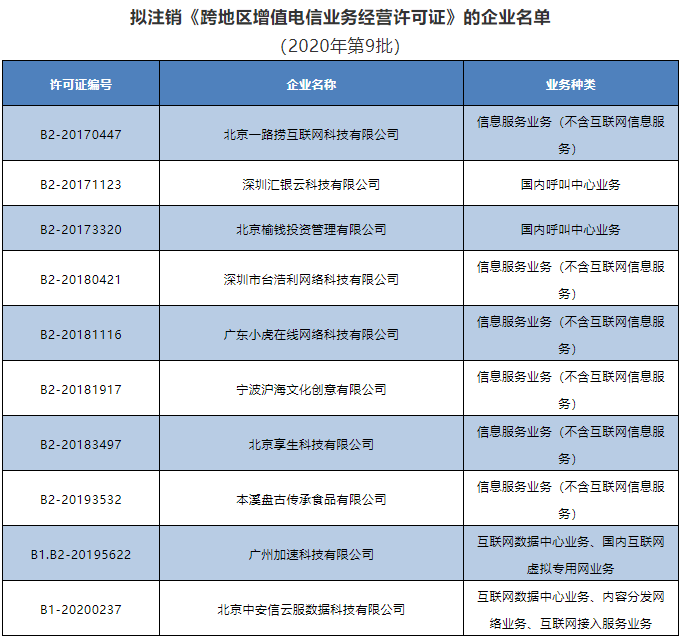 工信部拟注销10家企业跨地区增值电信业务经营许可